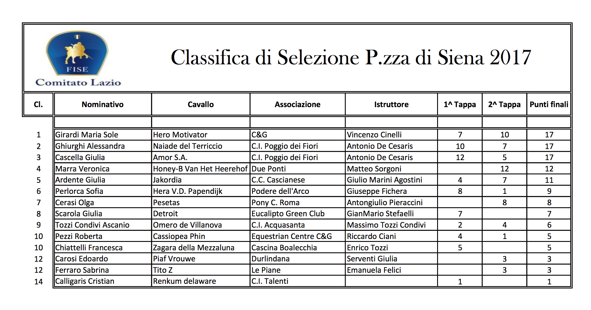 classifica piazza di siena